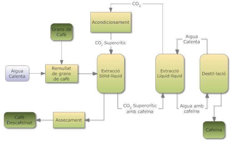 Industrielt anlæg til CO2 ekstraktion af CBD olie i laboratorium